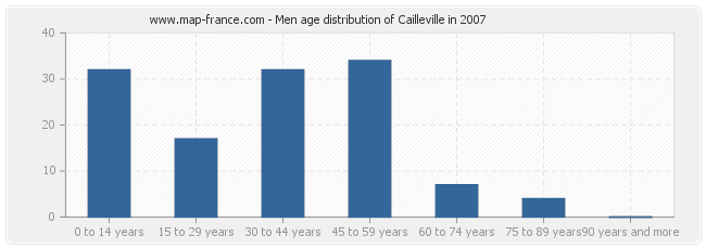 Men age distribution of Cailleville in 2007