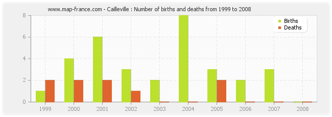Cailleville : Number of births and deaths from 1999 to 2008