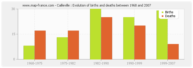 Cailleville : Evolution of births and deaths between 1968 and 2007