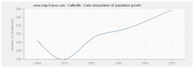 Cailleville : Cubic interpolation of population growth
