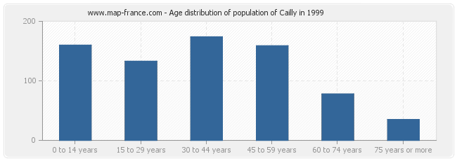 Age distribution of population of Cailly in 1999