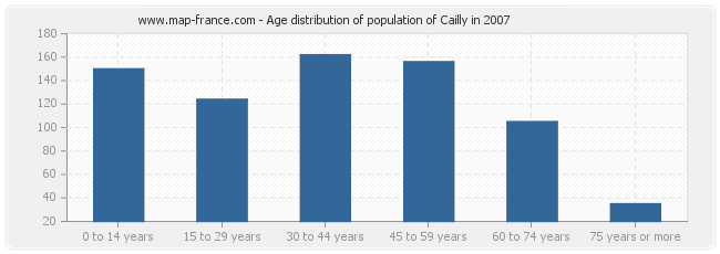 Age distribution of population of Cailly in 2007