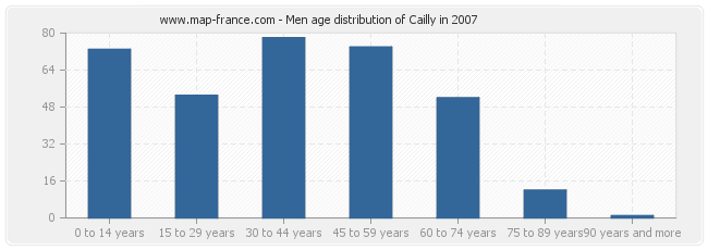 Men age distribution of Cailly in 2007