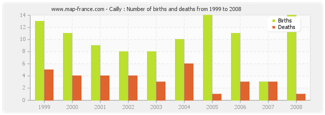 Cailly : Number of births and deaths from 1999 to 2008