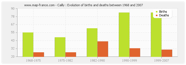Cailly : Evolution of births and deaths between 1968 and 2007