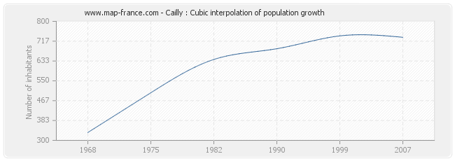 Cailly : Cubic interpolation of population growth