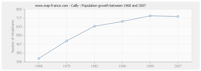 Population Cailly