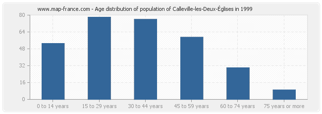 Age distribution of population of Calleville-les-Deux-Églises in 1999
