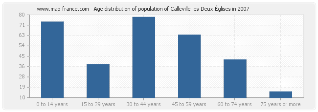 Age distribution of population of Calleville-les-Deux-Églises in 2007