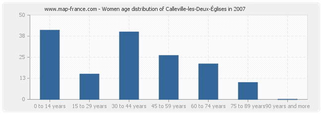 Women age distribution of Calleville-les-Deux-Églises in 2007