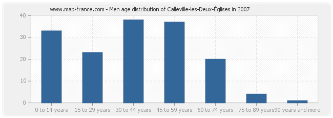 Men age distribution of Calleville-les-Deux-Églises in 2007
