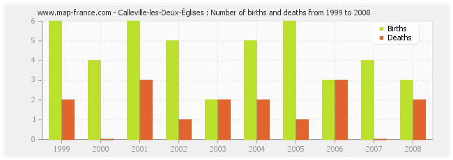 Calleville-les-Deux-Églises : Number of births and deaths from 1999 to 2008