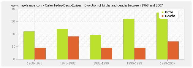 Calleville-les-Deux-Églises : Evolution of births and deaths between 1968 and 2007