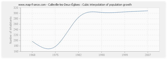 Calleville-les-Deux-Églises : Cubic interpolation of population growth