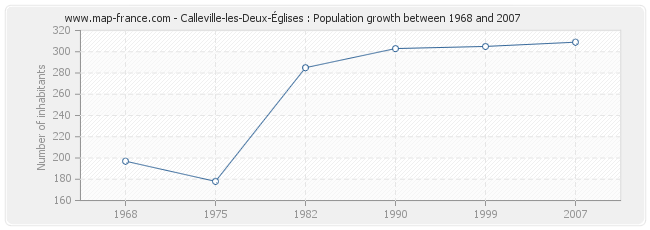 Population Calleville-les-Deux-Églises