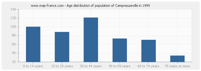 Age distribution of population of Campneuseville in 1999