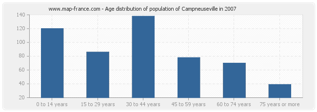 Age distribution of population of Campneuseville in 2007