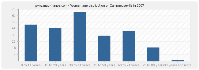 Women age distribution of Campneuseville in 2007