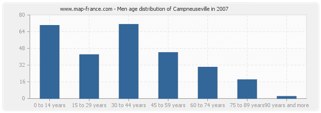 Men age distribution of Campneuseville in 2007
