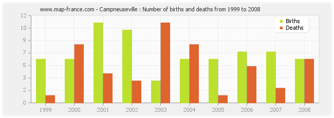 Campneuseville : Number of births and deaths from 1999 to 2008
