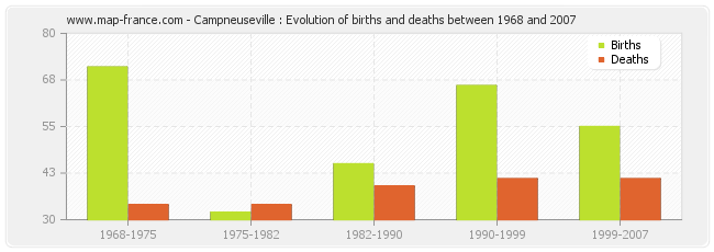 Campneuseville : Evolution of births and deaths between 1968 and 2007