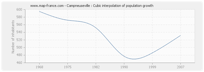Campneuseville : Cubic interpolation of population growth