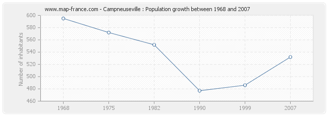 Population Campneuseville