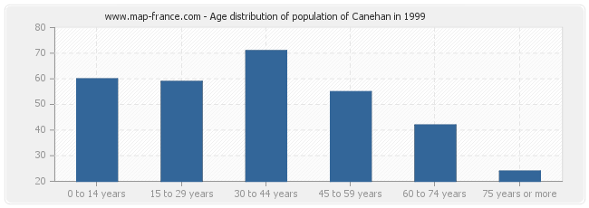 Age distribution of population of Canehan in 1999
