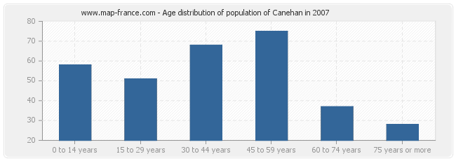 Age distribution of population of Canehan in 2007