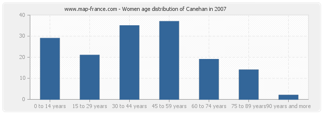 Women age distribution of Canehan in 2007