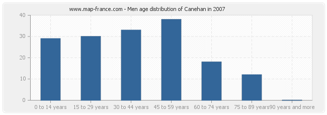 Men age distribution of Canehan in 2007