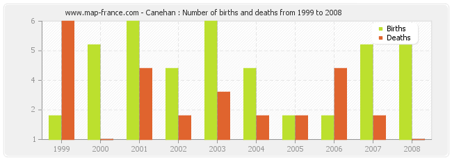 Canehan : Number of births and deaths from 1999 to 2008
