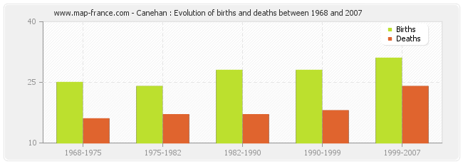 Canehan : Evolution of births and deaths between 1968 and 2007