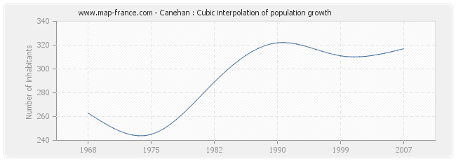 Canehan : Cubic interpolation of population growth