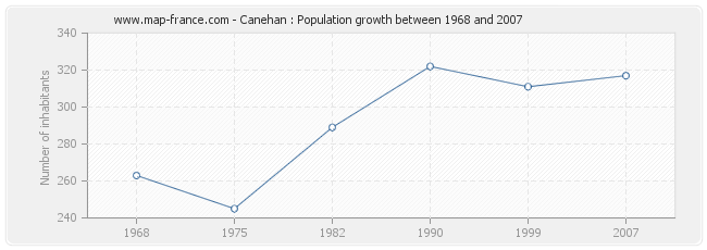 Population Canehan