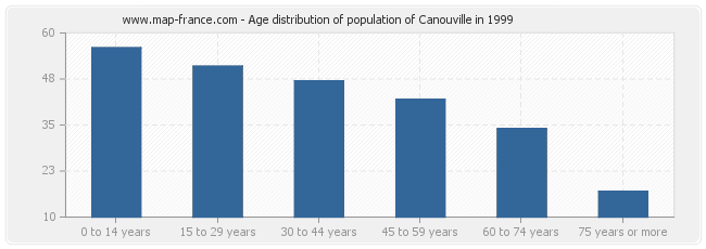 Age distribution of population of Canouville in 1999