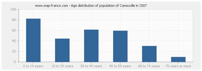 Age distribution of population of Canouville in 2007