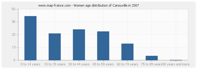 Women age distribution of Canouville in 2007