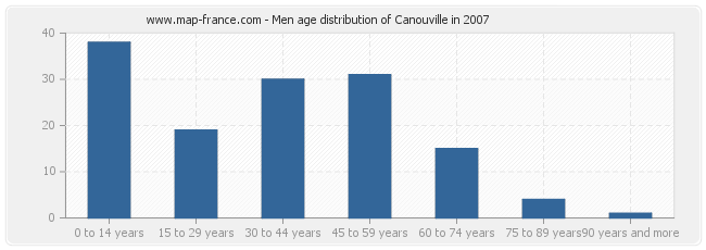 Men age distribution of Canouville in 2007