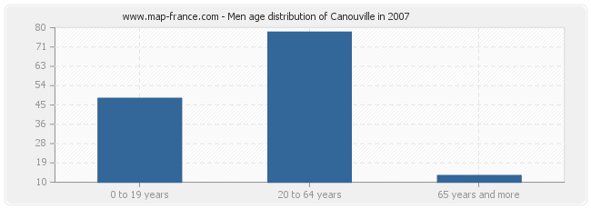 Men age distribution of Canouville in 2007