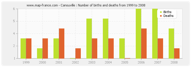 Canouville : Number of births and deaths from 1999 to 2008