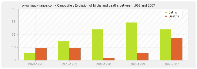 Canouville : Evolution of births and deaths between 1968 and 2007
