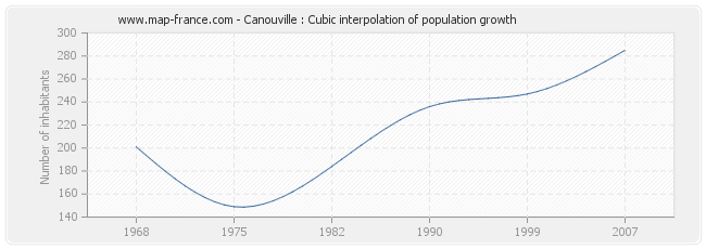 Canouville : Cubic interpolation of population growth