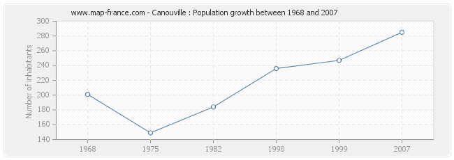 Population Canouville