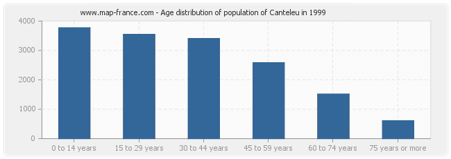 Age distribution of population of Canteleu in 1999