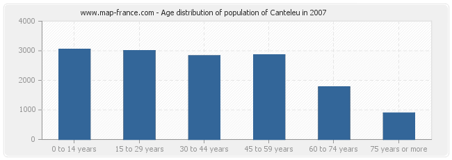 Age distribution of population of Canteleu in 2007