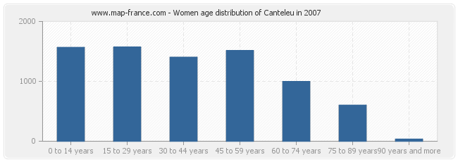 Women age distribution of Canteleu in 2007