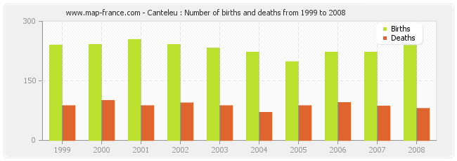 Canteleu : Number of births and deaths from 1999 to 2008