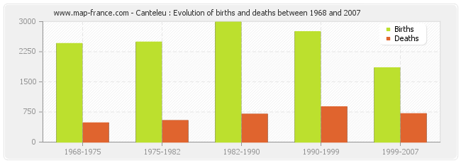 Canteleu : Evolution of births and deaths between 1968 and 2007