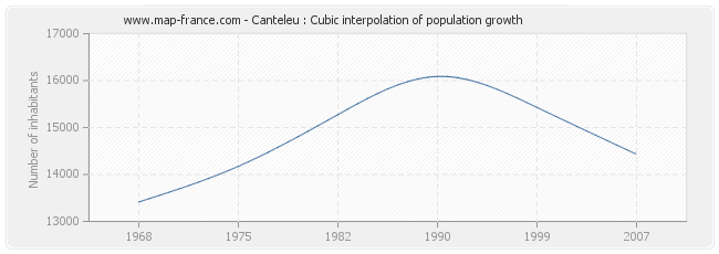 Canteleu : Cubic interpolation of population growth